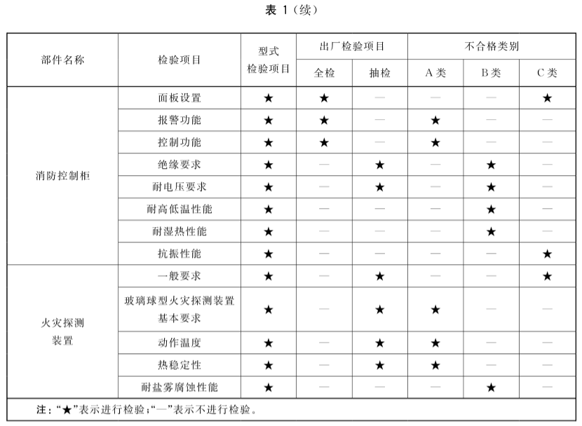 表1(续)