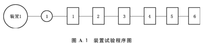 图A.1 装置试验程序图