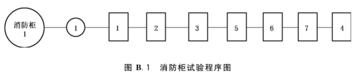 图B.1 消防柜试验程序图