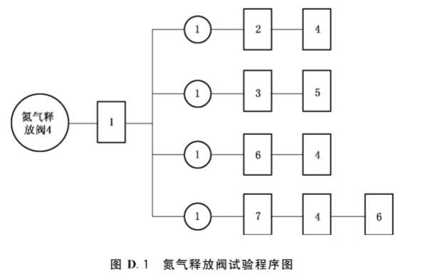 图D.1 氮气释放阀试验程序图