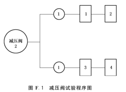 图F.1 减压阀试验程序图