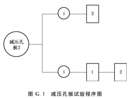 图G.1 减压孔板试验程序图