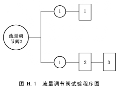 图H.1 流量调节阀试验程序图