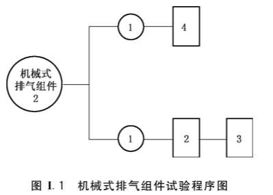 图I.1 机械式排气组件试验程序图