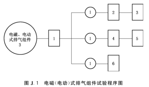 图J.1 电磁(电动)式排气组件试验程序图