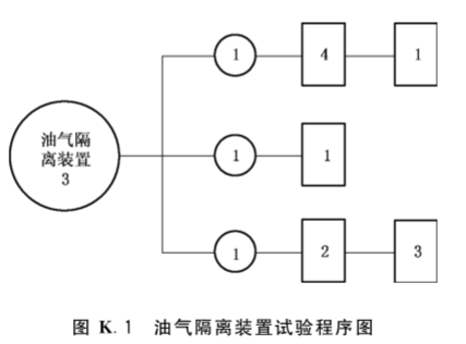 图K.1 油气隔离装置试验程序图