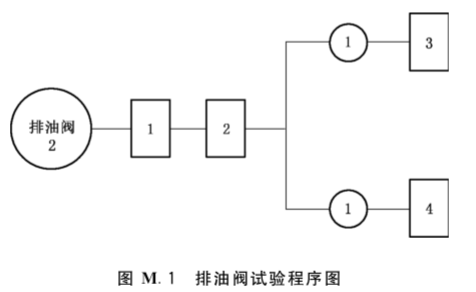 图M.1 抽烟阀试验程序图