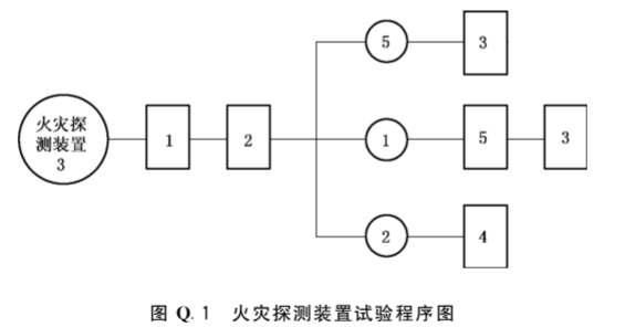 图Q.1 火灾探测装置试验程序图