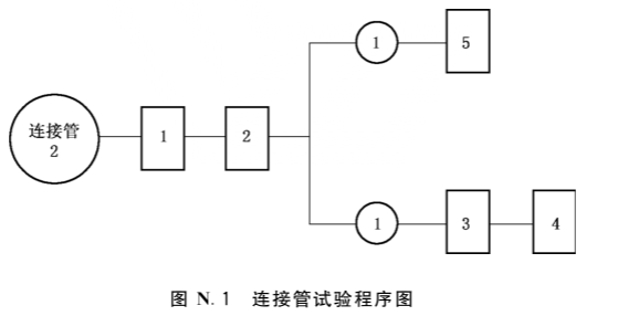 图N.1 连接管试验程序图
