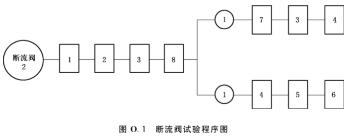 图O.2 断流阀试验程序图