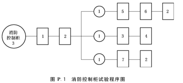 图P.1 消防控制柜试验程序图