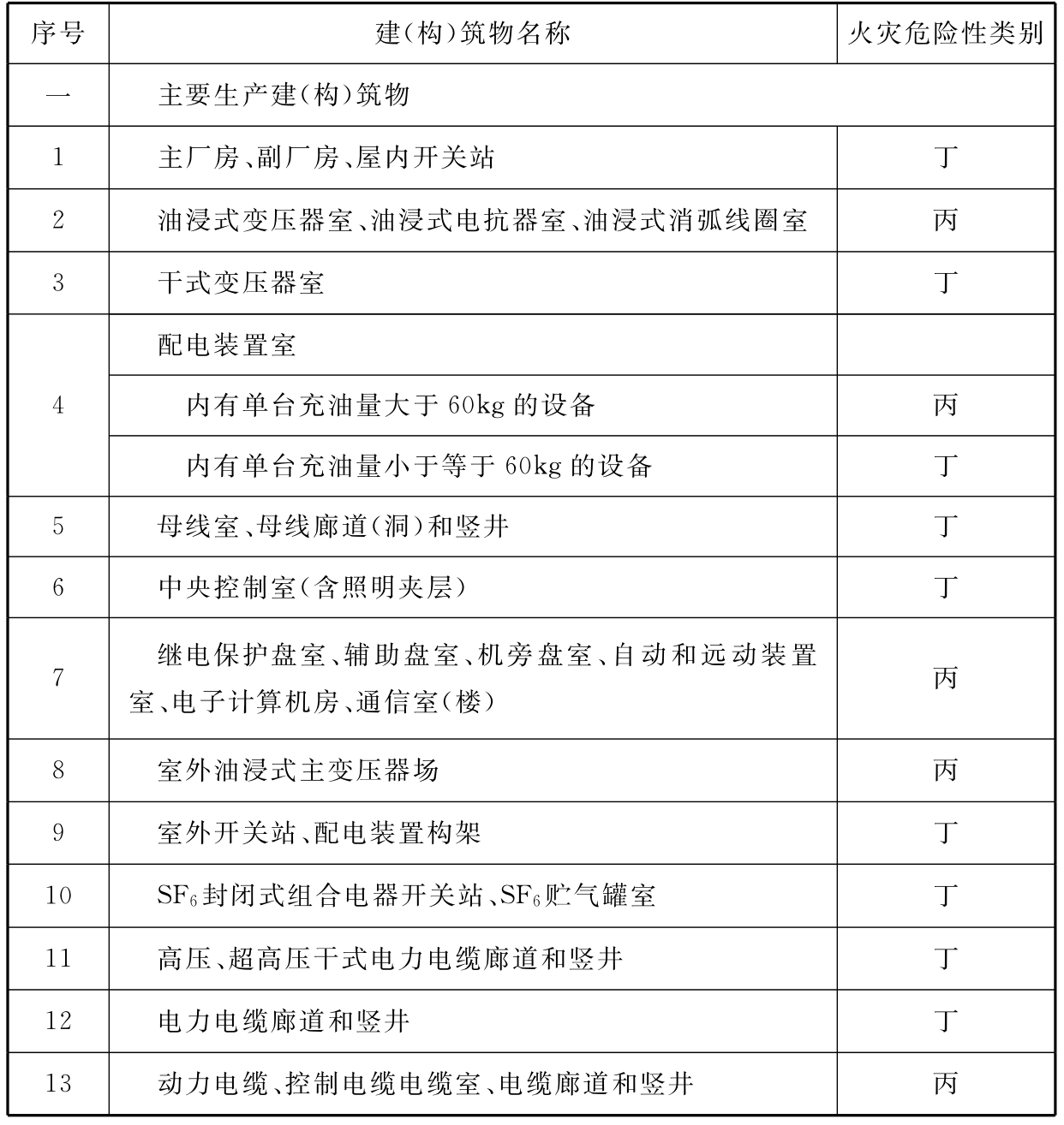 水电工程设计防火规范[含条文说明] GB 50872-2014