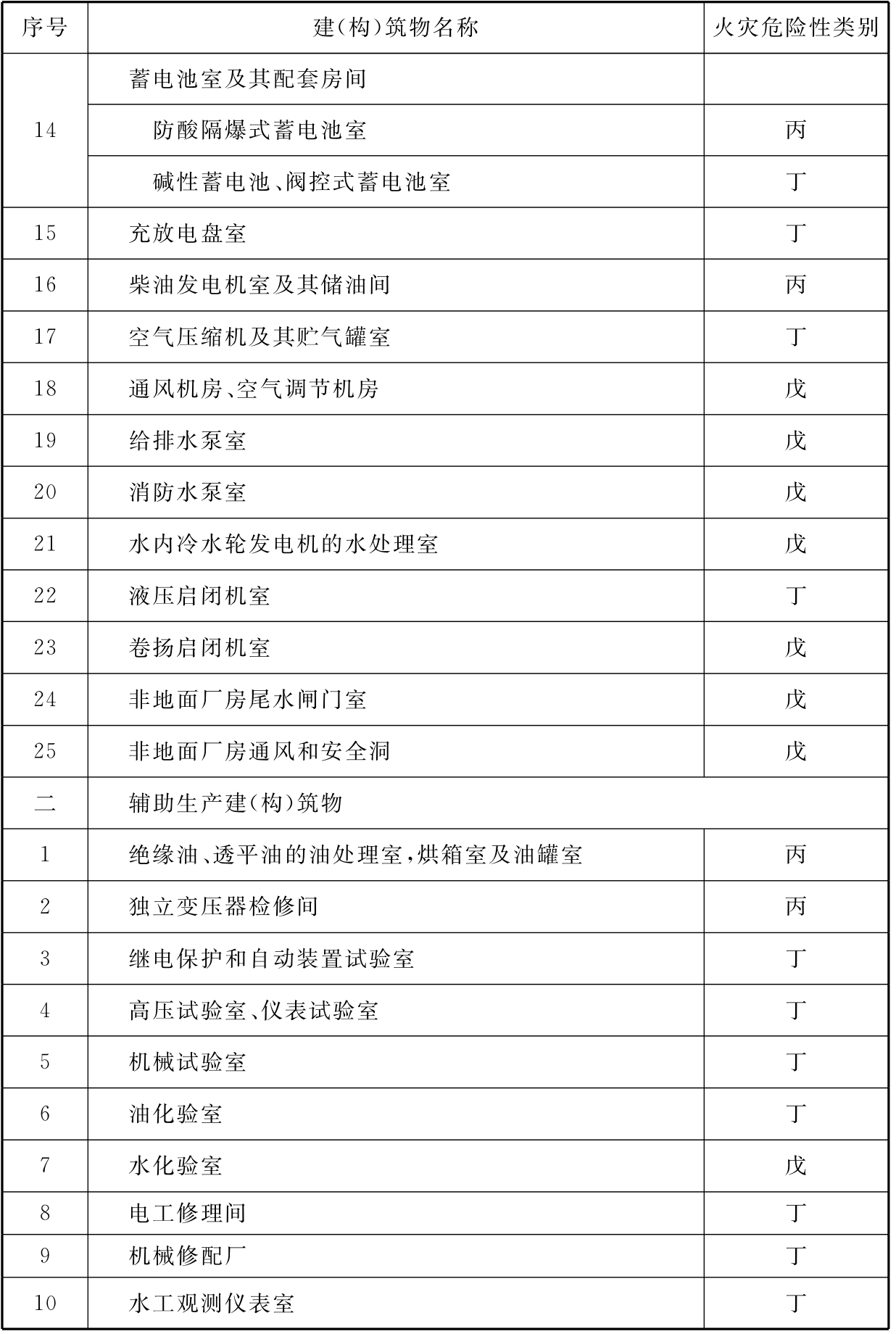 水电工程设计防火规范[含条文说明] GB 50872-2014