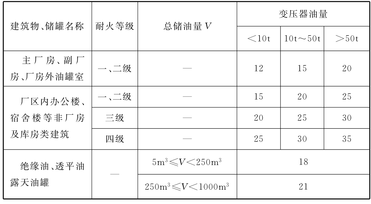 水电工程设计防火规范[含条文说明] GB 50872-2014