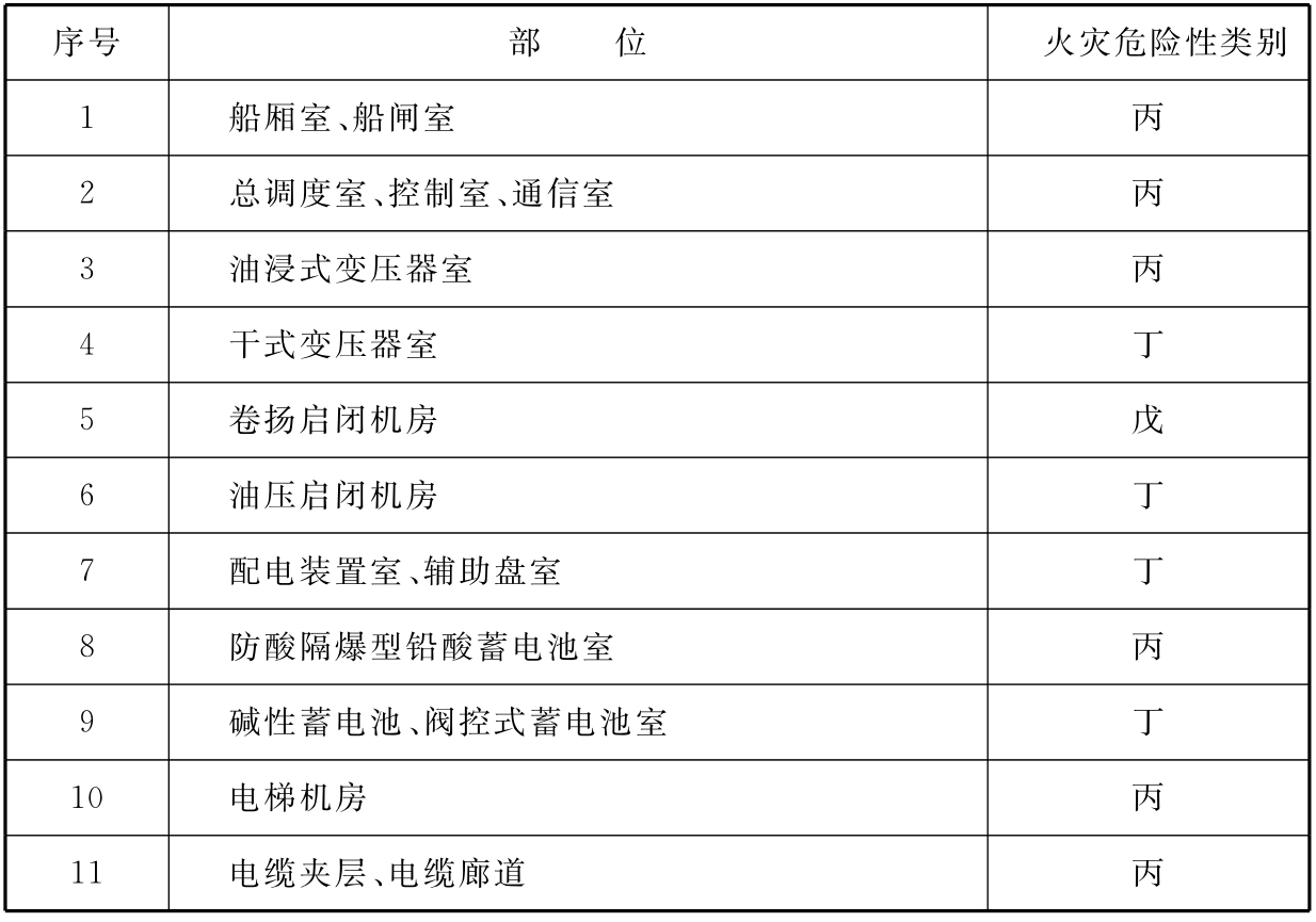 水电工程设计防火规范[含条文说明] GB 50872-2014