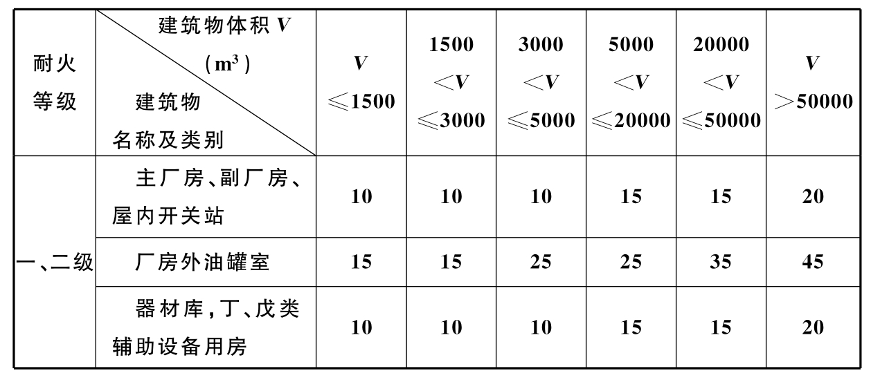 水电工程设计防火规范[含条文说明] GB 50872-2014