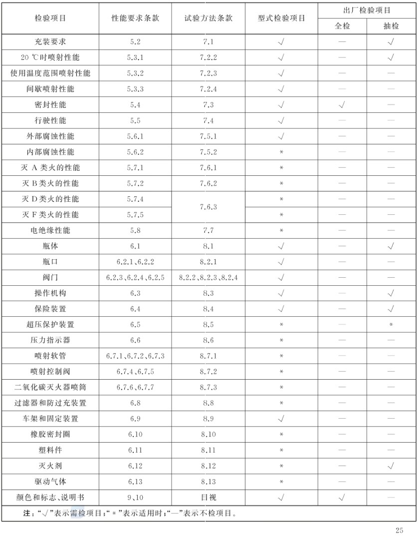 新国标 推车式灭火器 GB8109-2023