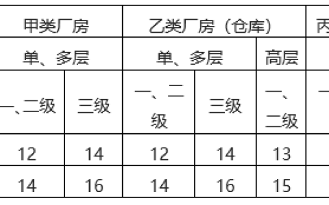 甲醇合成厂房（甲类厂房）防火案例分析
