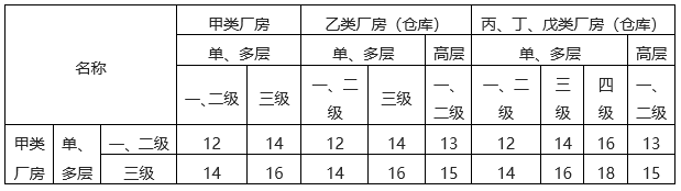 甲醇合成厂房（甲类厂房）防火案例分析