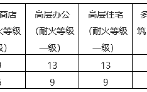 高层综合楼防火案例分析