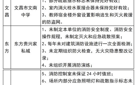 海南曝光25家火灾隐患单位