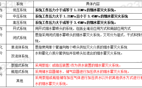 技术实务必看考点：细水雾系统知识点大总结