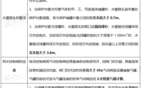 水喷雾灭火系统的设计及主要组件的设置
