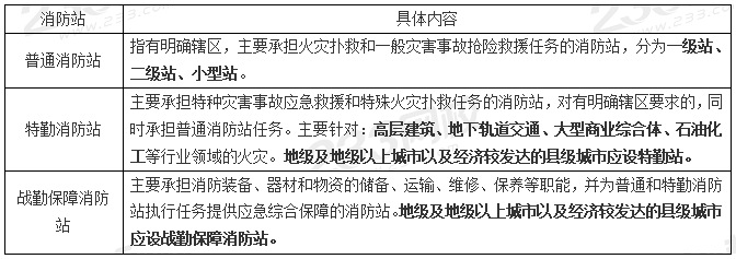 灭火救援力量7大考点总结