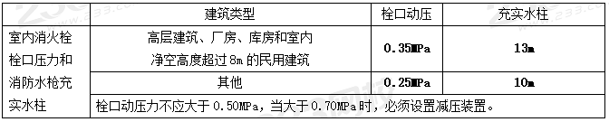 室外和室内消火栓系统总结