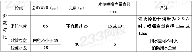 室外和室内消火栓系统总结