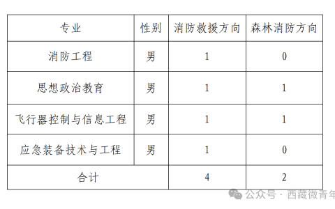 西藏自治区2024年中国消防救援学院招生公告