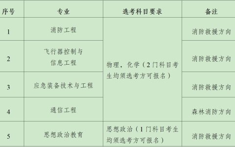 海南省2024年中国消防救援学院招收青年学生考核选拔公告