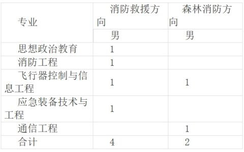 甘肃省2024年中国消防救援学院招收青年学生的公告