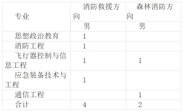 甘肃省2024年中国消防救援学院招收青年学生的公告