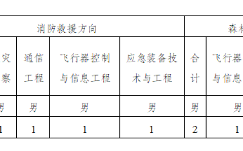 四川省2024年中国消防救援学院招收青年学生的公告