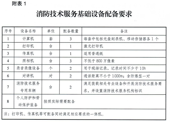 附表1 消防技术服务基础设备配备要求