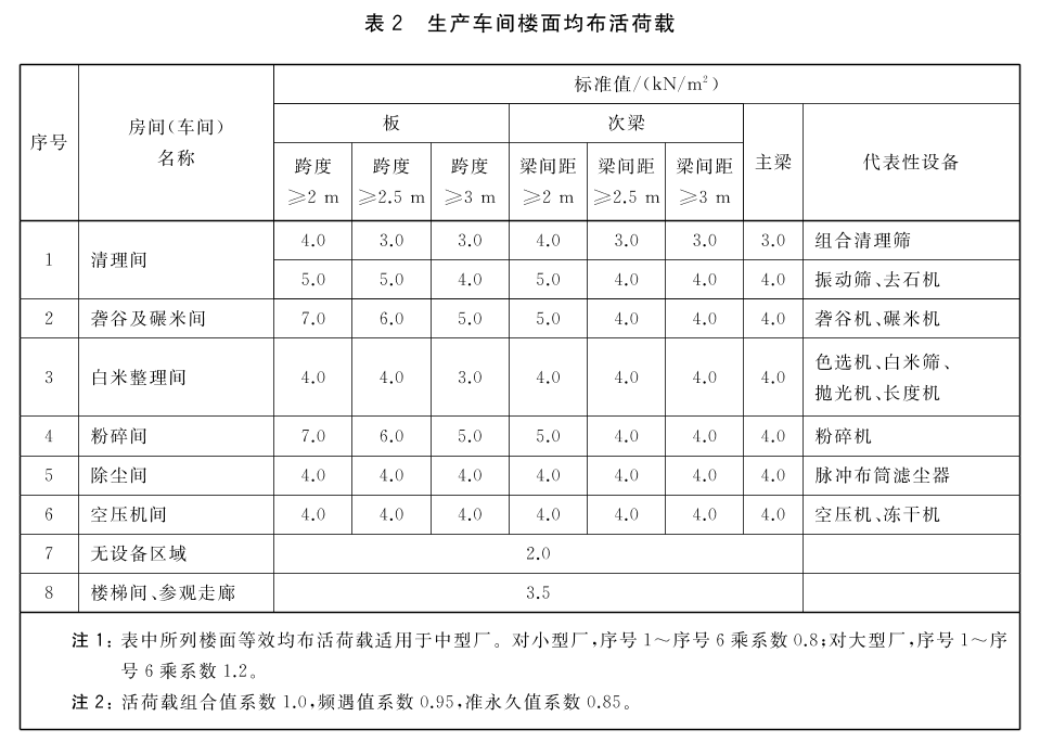 大米加工企业设计规范 GB/T42299-2023