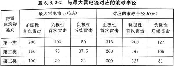 建筑物防雷设计规范 GB 50057-2010（含条文说明）