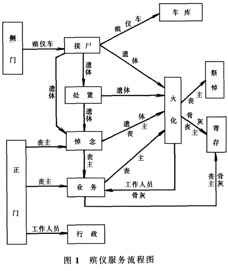 殡仪馆建筑设计规范 JGJ 124-99（含条文说明）