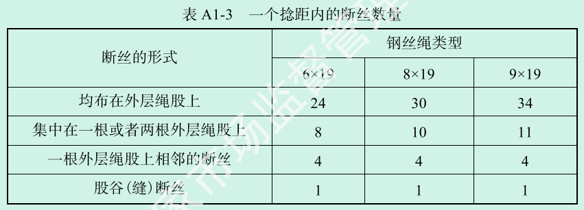 电梯监督检验和定期检验规则 TSG T7001-2023