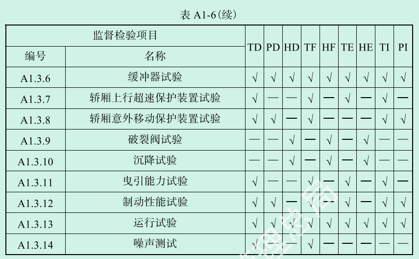 电梯监督检验和定期检验规则 TSG T7001-2023