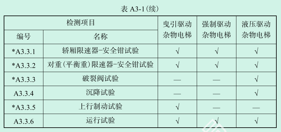 电梯自行检测规则 TSG T7008-2023