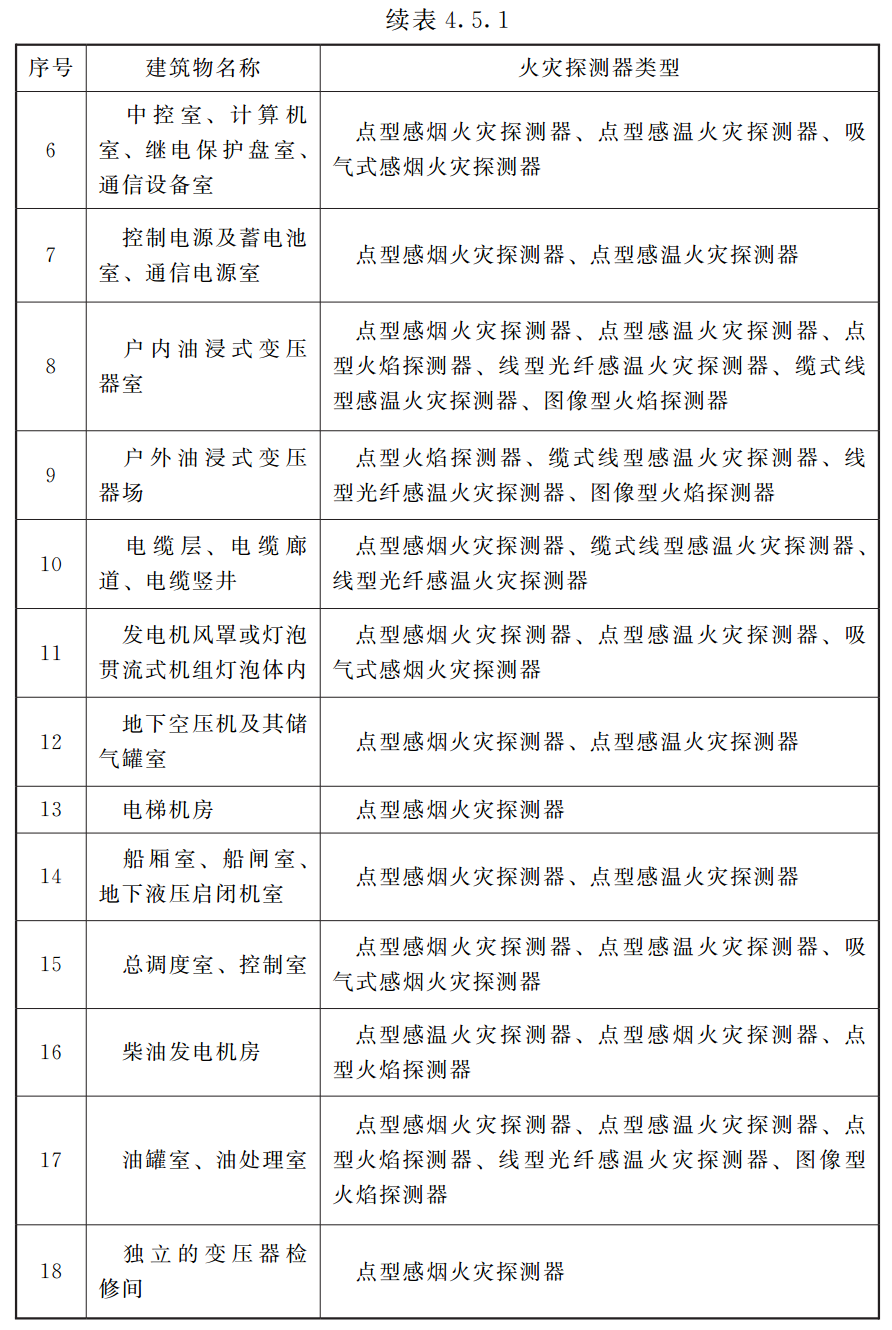 水力发电厂火灾自动报警系统设计规范 NB/T 10881-2021（含条文说明）