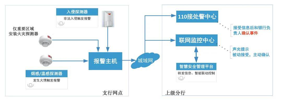 银行业智慧消防建设的应用与探究