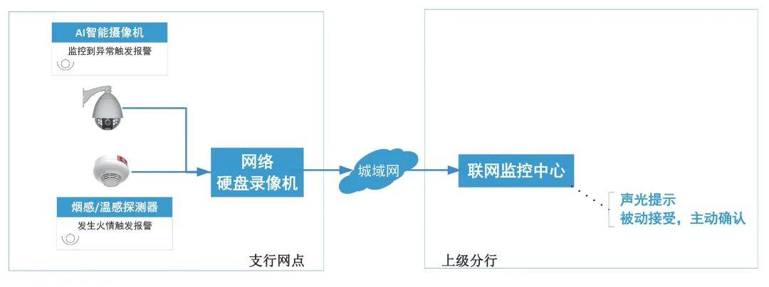 银行业智慧消防建设的应用与探究