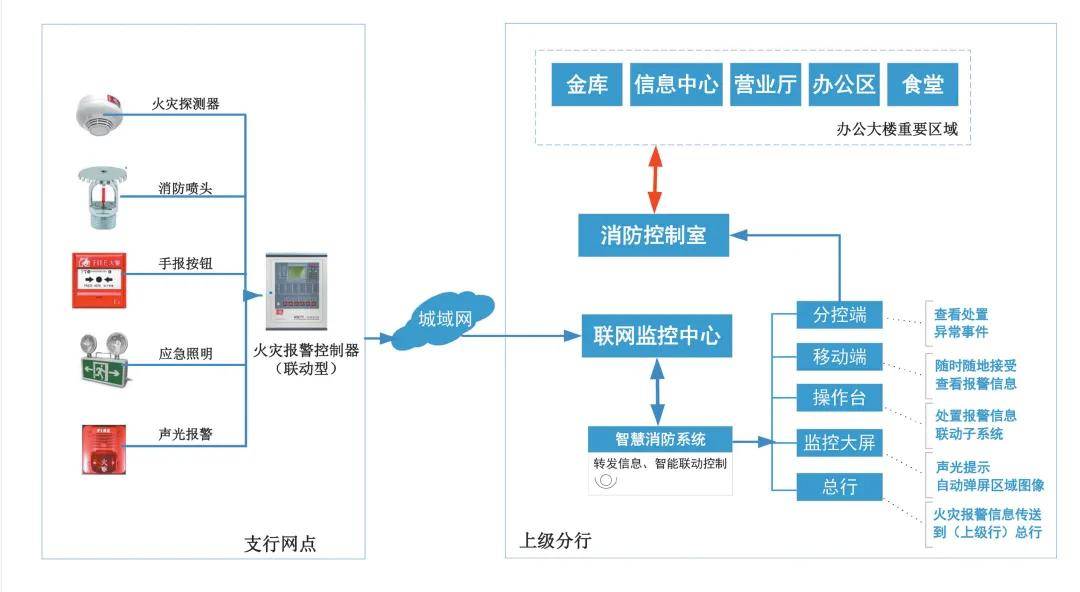 银行业智慧消防建设的应用与探究