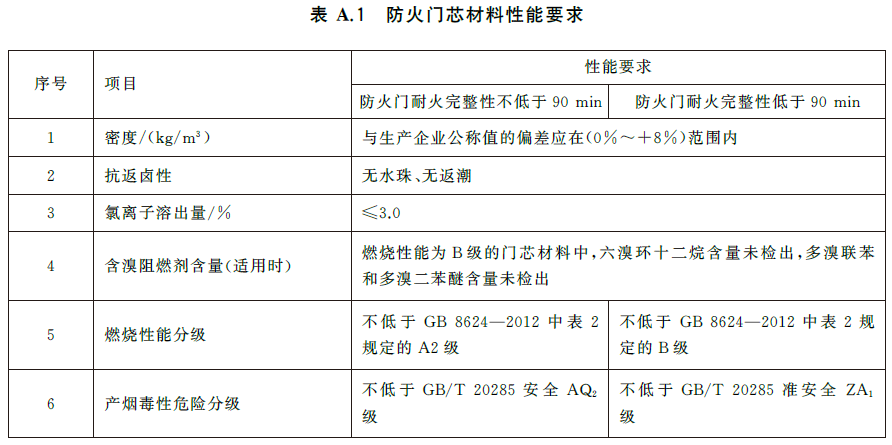 防火门-GB12955-2024