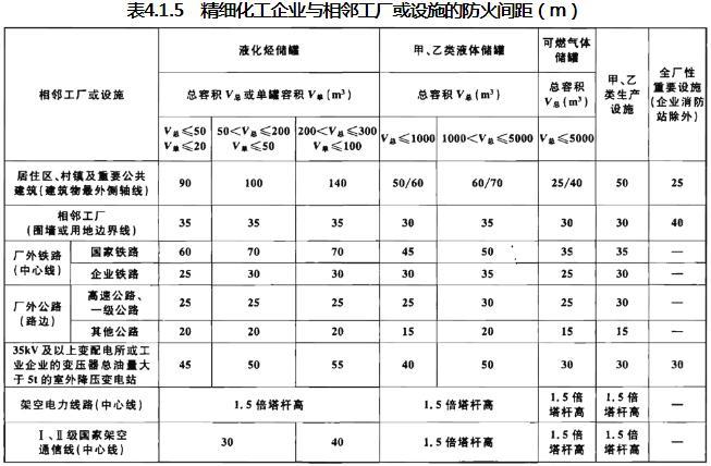 精细化工企业工程设计防火标准 GB51283-2020（附条文说明）