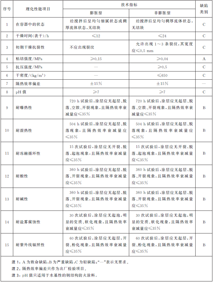 表3 室外钢结构防火涂料的理化性能