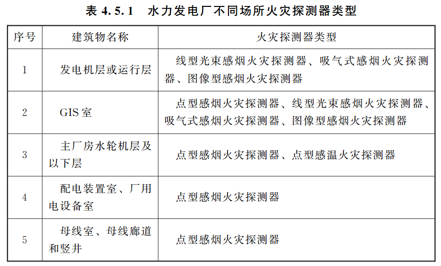 水力发电厂火灾自动报警系统设计规范 NB/T 10881-2021（附条文说明）